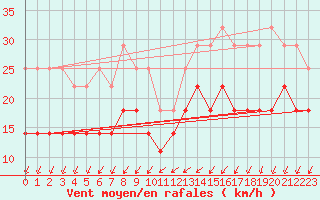 Courbe de la force du vent pour Skagsudde