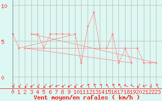 Courbe de la force du vent pour Herstmonceux (UK)