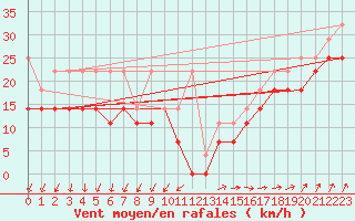 Courbe de la force du vent pour Feldberg-Schwarzwald (All)