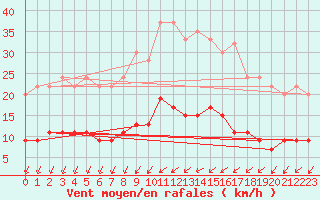 Courbe de la force du vent pour Herstmonceux (UK)