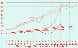 Courbe de la force du vent pour Pully-Lausanne (Sw)