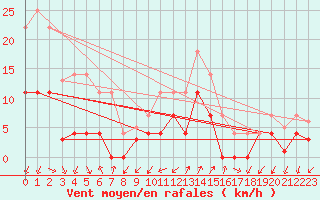 Courbe de la force du vent pour Santa Susana