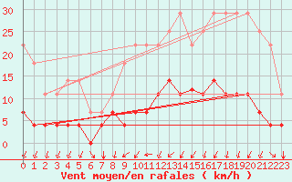 Courbe de la force du vent pour Ponta Delgada / Obs. Acores