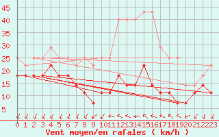 Courbe de la force du vent pour Bisoca