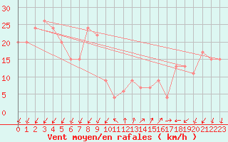 Courbe de la force du vent pour Mumbles