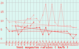 Courbe de la force du vent pour Col Des Mosses