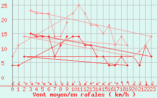 Courbe de la force du vent pour San Clemente