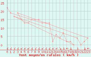 Courbe de la force du vent pour Cholwon