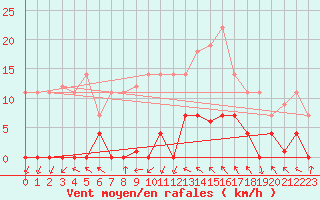 Courbe de la force du vent pour Igualada