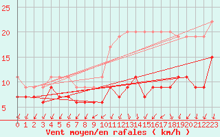Courbe de la force du vent pour Col Des Mosses