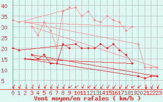 Courbe de la force du vent pour Tibenham Airfield