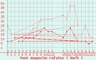 Courbe de la force du vent pour Stabroek