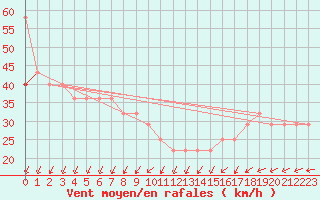 Courbe de la force du vent pour Uto