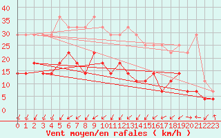 Courbe de la force du vent pour Porkalompolo