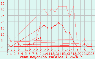 Courbe de la force du vent pour Wynau