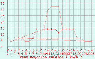 Courbe de la force du vent pour Valke-Maarja