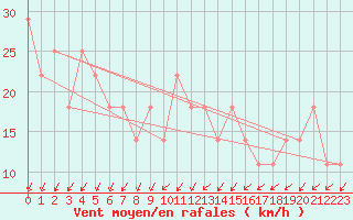 Courbe de la force du vent pour Sherkin Island