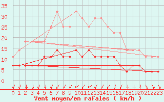 Courbe de la force du vent pour Tornio Torppi