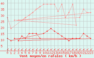 Courbe de la force du vent pour Berne Liebefeld (Sw)