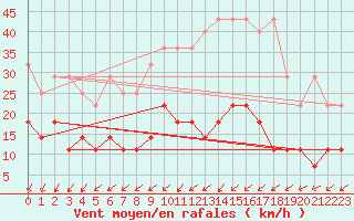 Courbe de la force du vent pour Uccle