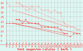 Courbe de la force du vent pour Urziceni