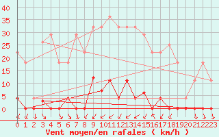 Courbe de la force du vent pour Cartagena