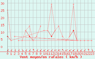 Courbe de la force du vent pour Liarvatn