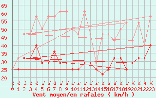 Courbe de la force du vent pour Kasprowy Wierch