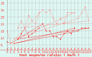 Courbe de la force du vent pour Les Eplatures - La Chaux-de-Fonds (Sw)