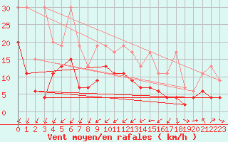 Courbe de la force du vent pour Mathod