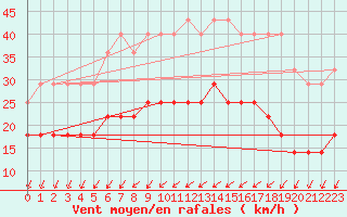 Courbe de la force du vent pour Skagsudde