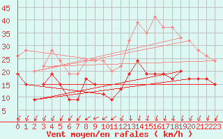 Courbe de la force du vent pour Milford Haven