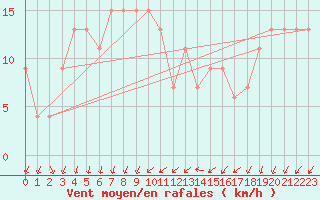 Courbe de la force du vent pour Saint Catherine