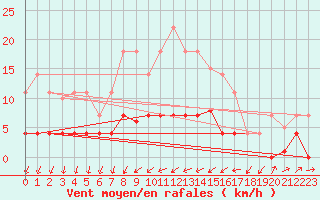 Courbe de la force du vent pour Vandells