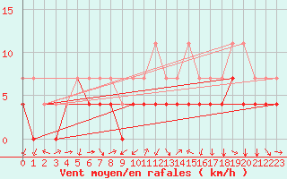 Courbe de la force du vent pour Teruel