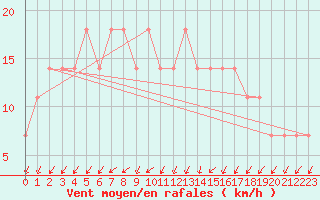 Courbe de la force du vent pour Vierema Kaarakkala