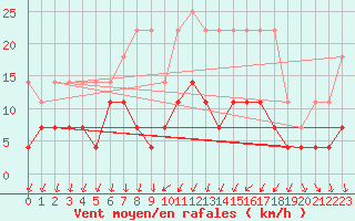 Courbe de la force du vent pour Regensburg