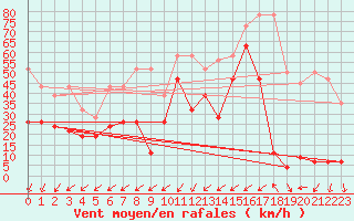 Courbe de la force du vent pour Chasseral (Sw)