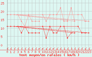 Courbe de la force du vent pour Neuruppin