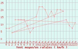 Courbe de la force du vent pour Magilligan