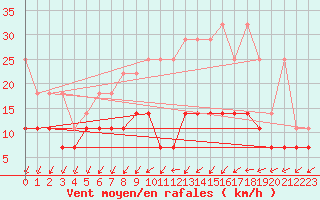 Courbe de la force du vent pour Maastricht / Zuid Limburg (PB)