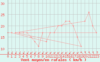 Courbe de la force du vent pour Magilligan