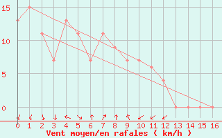 Courbe de la force du vent pour Olympic Dam