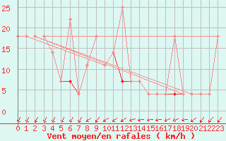 Courbe de la force du vent pour Lista Fyr