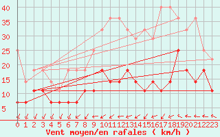 Courbe de la force du vent pour Wuerzburg