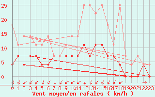 Courbe de la force du vent pour Marknesse Aws
