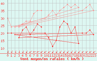 Courbe de la force du vent pour Pilatus