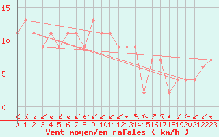 Courbe de la force du vent pour Milford Haven