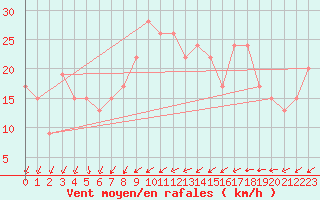 Courbe de la force du vent pour Boscombe Down