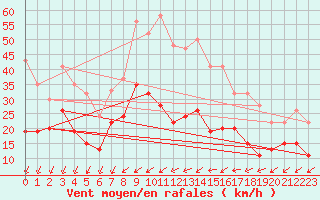 Courbe de la force du vent pour Plymouth (UK)